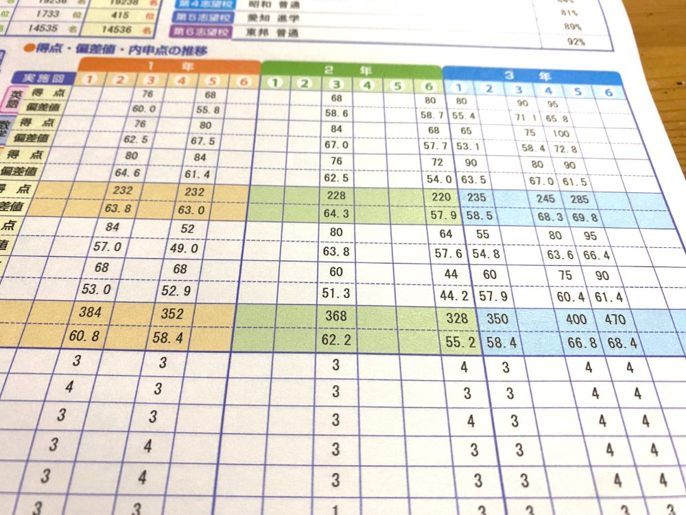 卒塾生の全県模試の成績表（1年から3年の推移）